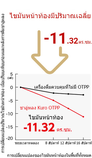 บริเวณไขมันในช่องท้อง graph