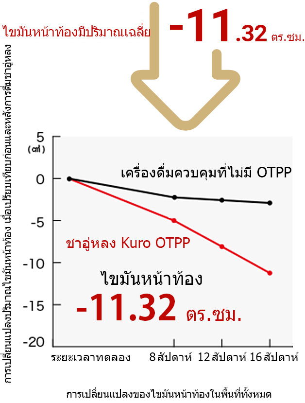 บริเวณไขมันในช่องท้อง graph