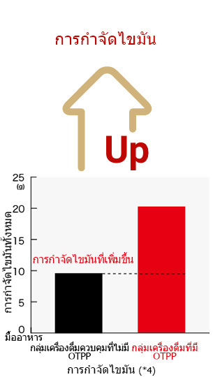 การกำจัดไขมัน graph