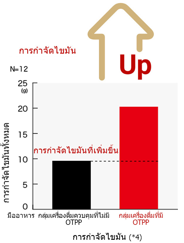 การกำจัดไขมัน graph